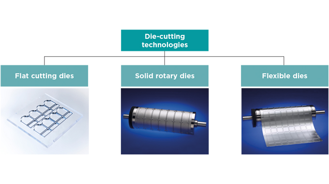Figure 2.1 - Types of cutting dies for pressure-sensitive labels