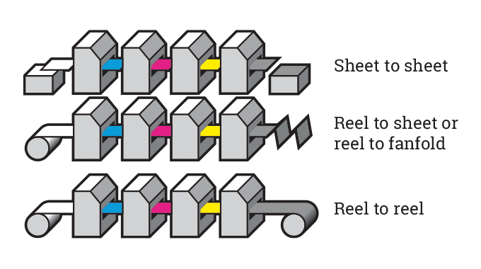 Figure 2.1 - Typical sheet-fed and reel fed configurations used for label manufacture. Source- 4impression