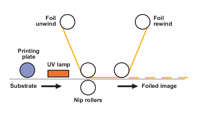 Figure 2.20 - The cold foiling system
