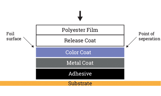 Figure 2.2 - Structure and composition of foil