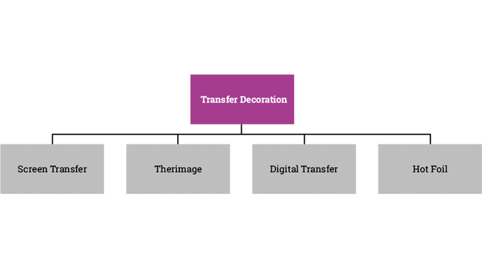 Figure 2.5 Main transfer decoration technologies