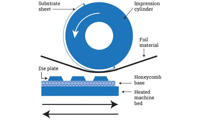 Figure 2.6 - Round flatbed foiling