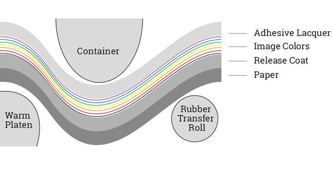 Figure 2.6 Structure of heat transfer label