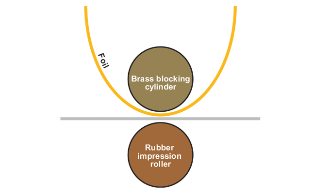 Figure 2.7 - Principle of rotary foiling