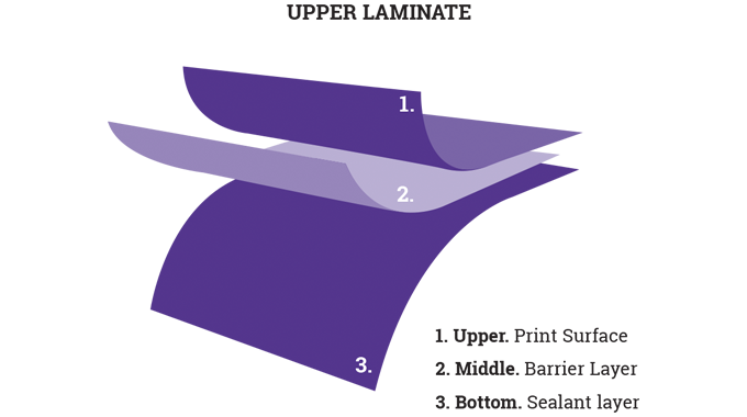 Figure 2_11 Basic structure of a flexible packaging laminate