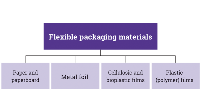 Figure 2_2 The main types of materials used for flexible packaging