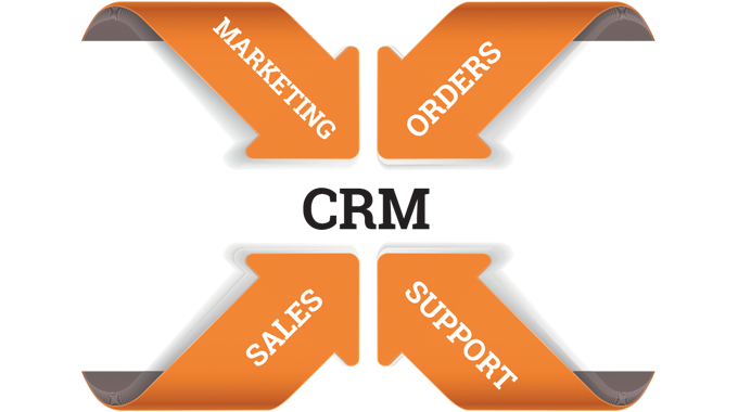 Figure 3.11 CRM software provides a means for businesses to manage sales, marketing, orders and support services with customers