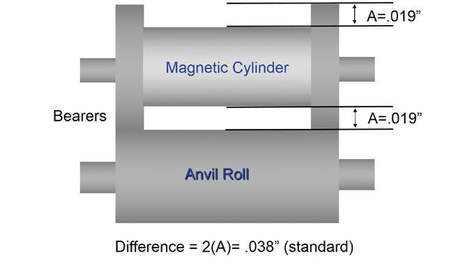 Figure 3.13 - The difference or undercut of a magnetic cylinder