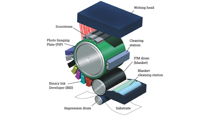 Figure 3.1 - WS4600 print engine schematic courtesy of HP Indigo