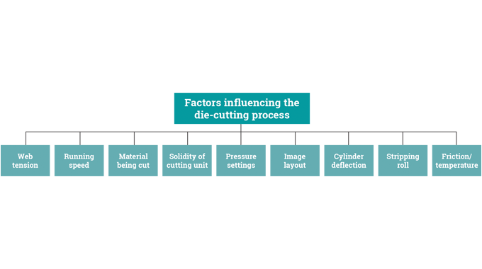 Figure 3.2 - Factors influencing the die-cutting process