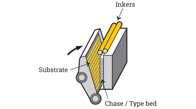 Figure 3.4 - Diagram of platen press Source- 4impression
