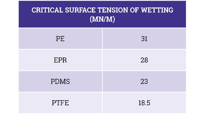 Figure 3.6 Critical surface tension of wetting (mN/m, or dyn/cm)