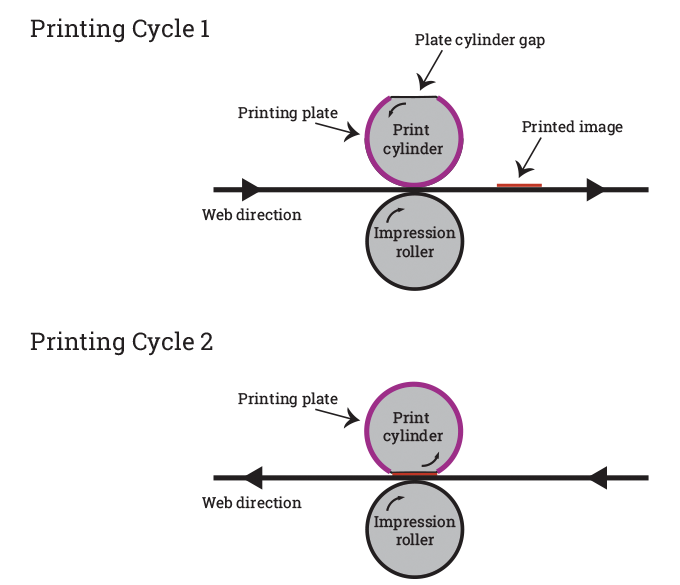 Figure 3.7 - Diagram of translatory feed press