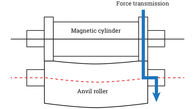 Figure 3.8 - Deflection of anvil roller