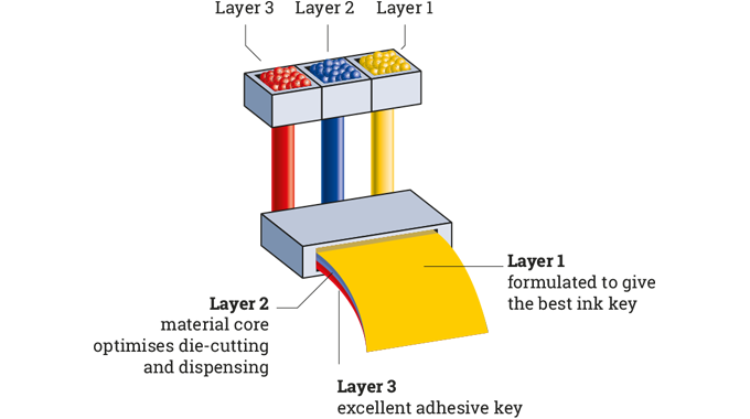 Figure 4.10 Cast films can be co-extruded in multi-layers
