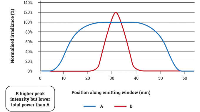 Figure 4.10 Peak irradiance (intensity)