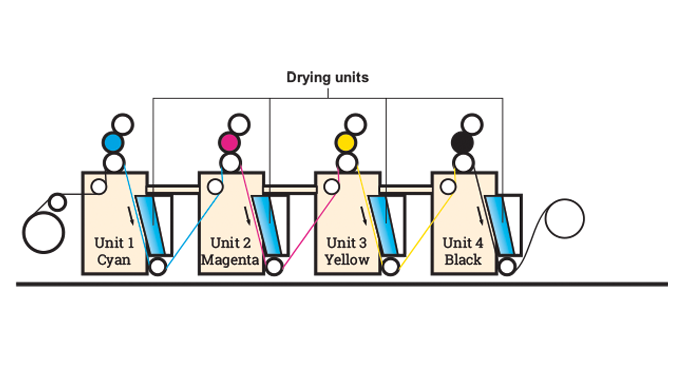 Figure 4.15 - Interdeck UV drying on litho press. Source- 4impression