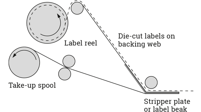 Figure 4.16 Principle of applying self-adhesive labels using a stripper plate or beak