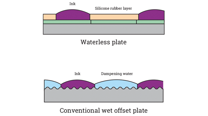 Figure 4.18 - Comparison of waterless and conventional offset plate structure. Source- 4impression.png