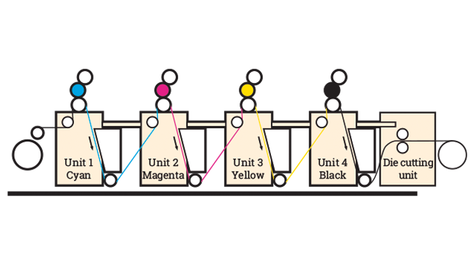 Figure 4.1 - Configuration of 4 color web-fed litho press