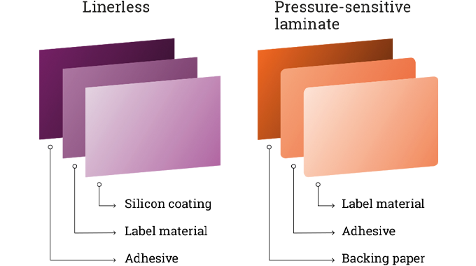Figure 4.21 The structure of a linerless label versus that of conventional pressure sensitive laminate