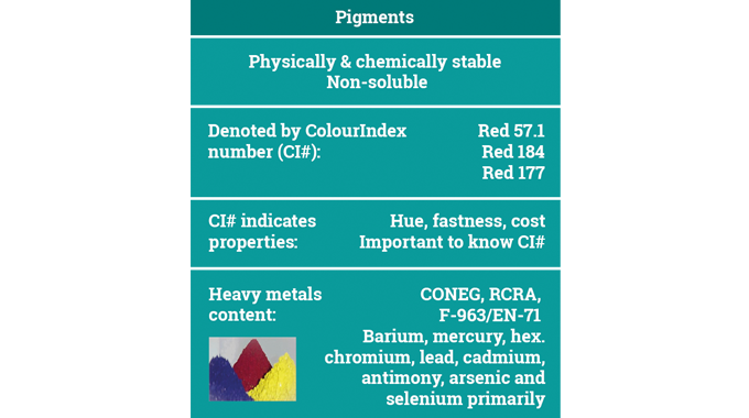 Figure 4.2 Pigments used as raw materials in sleeve inks. Source- Flint Group