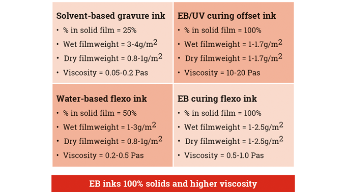 Figure 4.4 Ink film weights in web printing