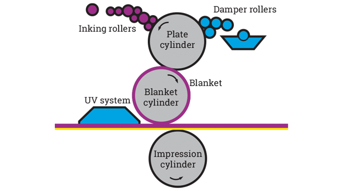 Figure 4.5 - Diagram of conventional offset litho unit. Source- 4impression