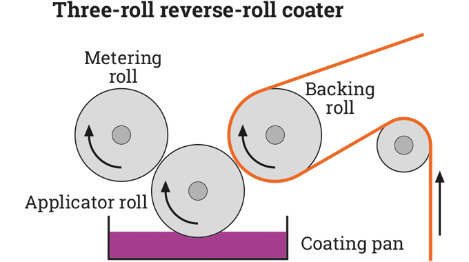 Figure 4.5 Adhesive application using reverse roll coating