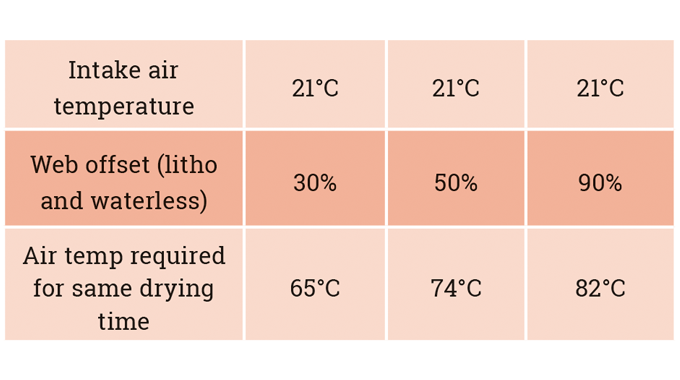 Figure 4.5 Impact of humidity on drying temperature
