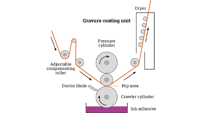 Figure 4.6 A typical gravure coating unit