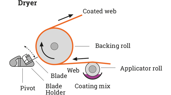 Figure 4.7 The knife coating process