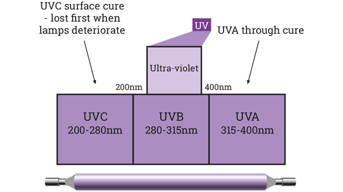 Figure 4.8 Function of different UV wavelengths