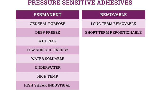 Figure 4.8 Summary of pressure-sensitive adhesive types