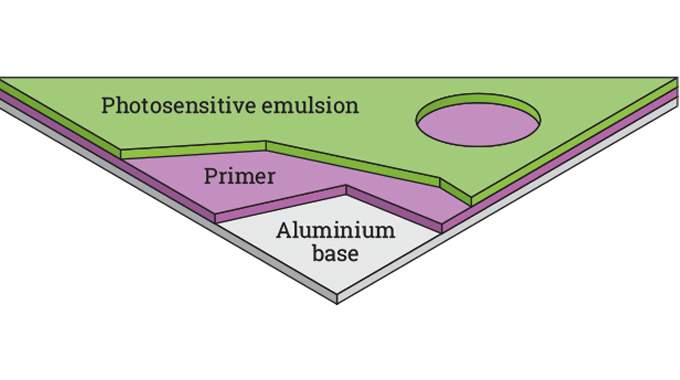 Figure 4.9 - Structure of litho plate. Source- 4impression