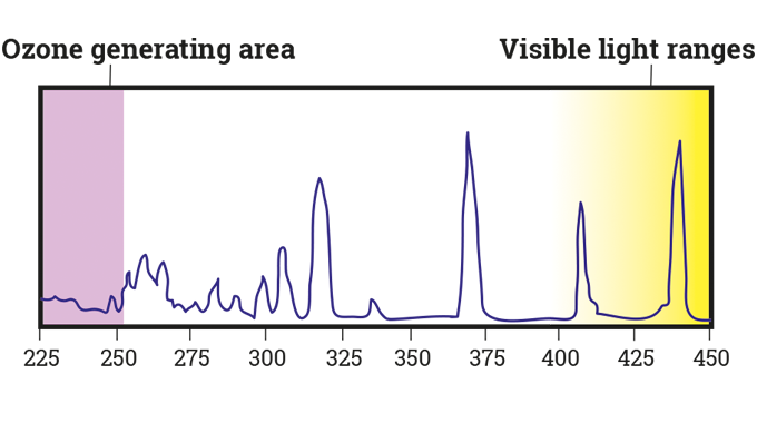 Figure 4.9a High pressure mercury UV lamp spectrum