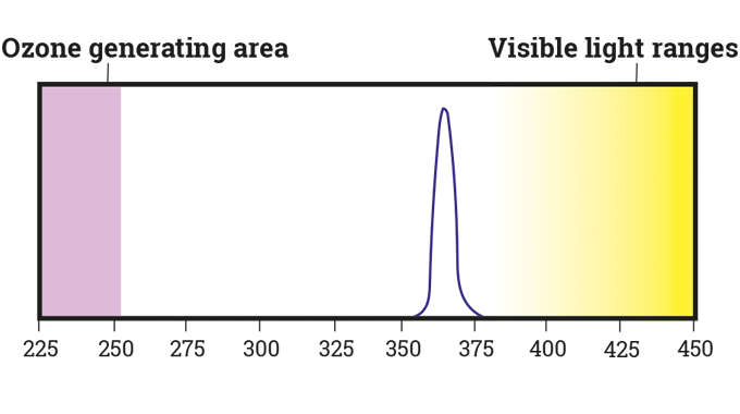 Figure 4.9c LED-UV lamp