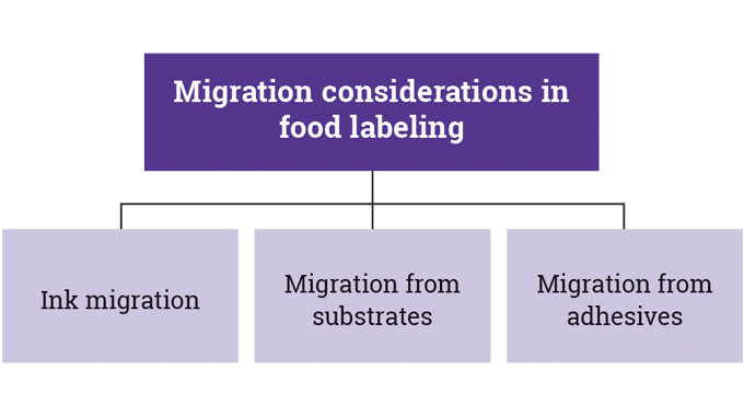 Figure 4_15 Key areas of migration to be considered in food packaging and labeling