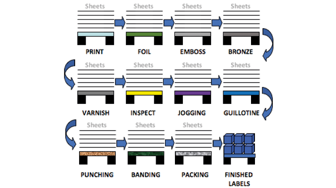 Figure 5.4 Standard sheet fed wet-glue label manufacturing with multiple passes