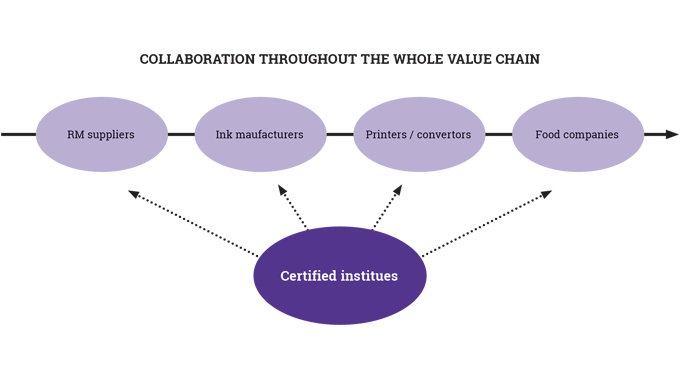Figure 5_12 Collaboration throughout the whole value chain Figure 5_12 Collaboration throughout the whole value chain