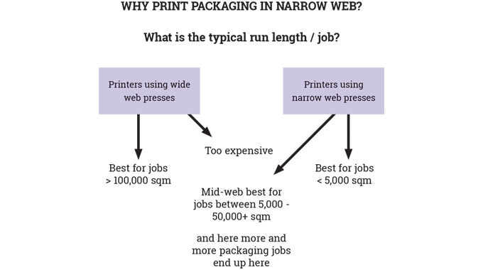 Figure 5_1 Why print flexible packaging on narrow- or mid-web presses. Source- FlintGroup