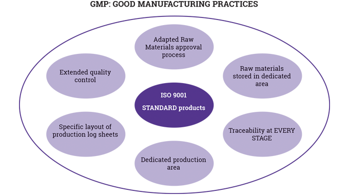 Figure 5_4 Good manufacturing processes Figure 5_4 Good manufacturing processes