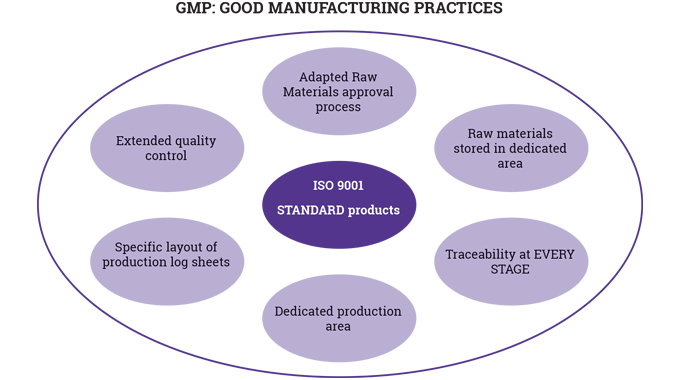 Figure 5_4 Good manufacturing processes