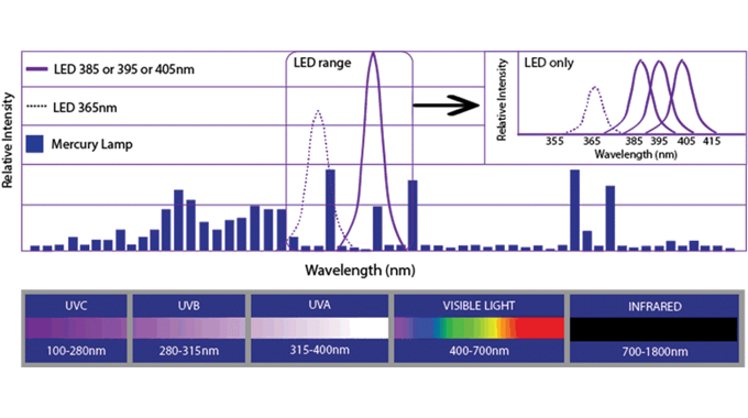 Figure 5_6 Wavelengths of UV Mercury and UV LED lamps. Source- Phoseon