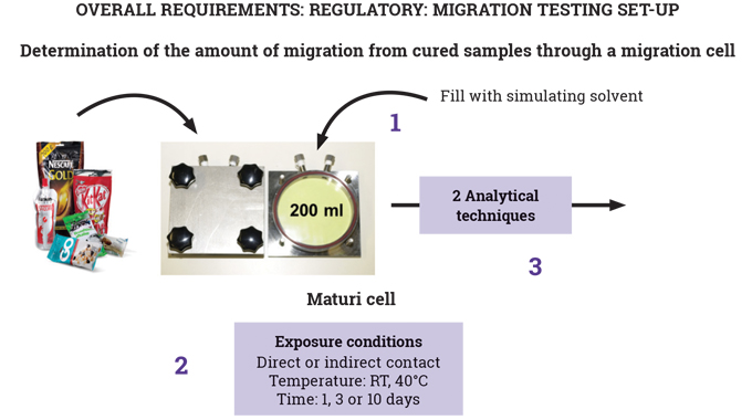 Figure 5_8 Migration Testing Set-up