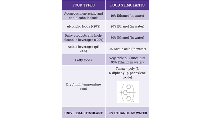 Figure 5_9 The choice of food simulant in migration testing Figure 5_9 The choice of food simulant in migration testing