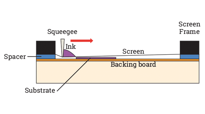 Figure 6.1 - Principles of screen process (4impression)