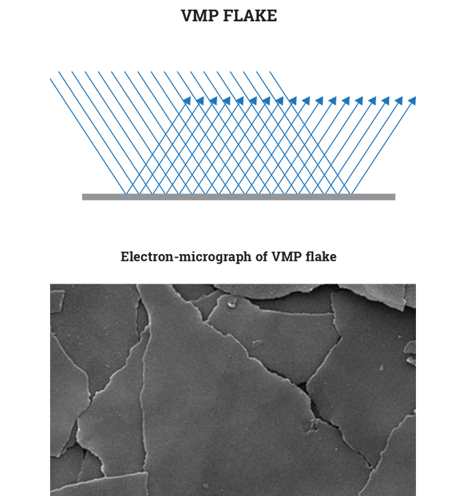 Figure 6.3 - The improved structure and alignment that can be achieved with a VMP flake versus a conventional pigment structure