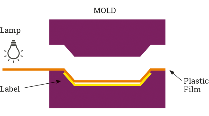 Figure 6.3 In-mold labeling using the thermoforming process