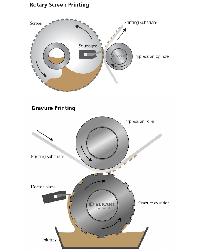 Figure 6.5 - Printing VMP Rotary Screen versus Gravure